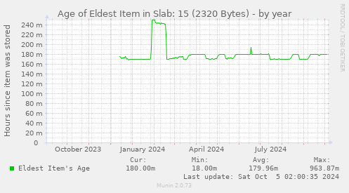 Age of Eldest Item in Slab: 15 (2320 Bytes)