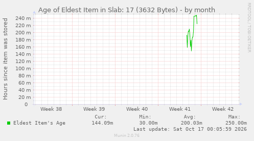 Age of Eldest Item in Slab: 17 (3632 Bytes)