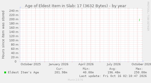 Age of Eldest Item in Slab: 17 (3632 Bytes)