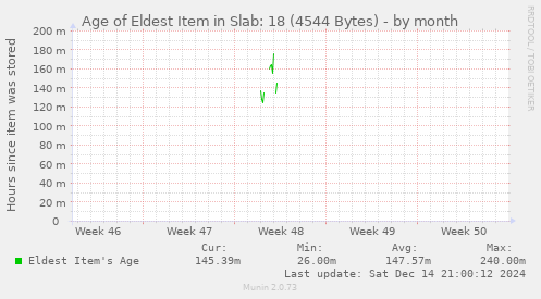 Age of Eldest Item in Slab: 18 (4544 Bytes)