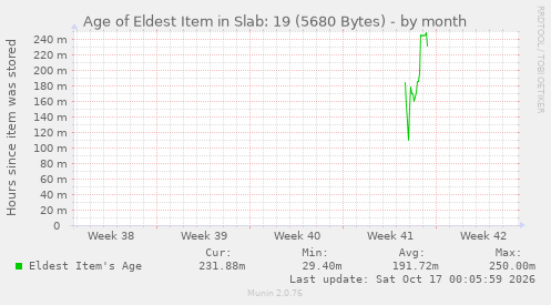 Age of Eldest Item in Slab: 19 (5680 Bytes)
