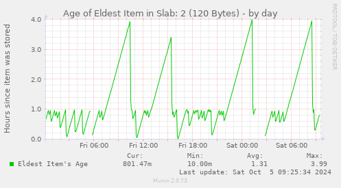 Age of Eldest Item in Slab: 2 (120 Bytes)