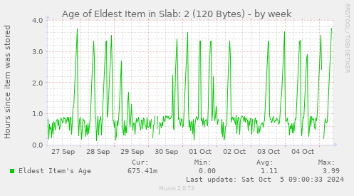 Age of Eldest Item in Slab: 2 (120 Bytes)