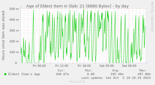 Age of Eldest Item in Slab: 21 (8880 Bytes)