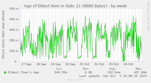 Age of Eldest Item in Slab: 21 (8880 Bytes)