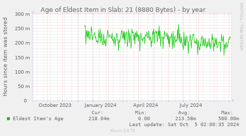 Age of Eldest Item in Slab: 21 (8880 Bytes)