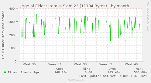 Age of Eldest Item in Slab: 22 (11104 Bytes)