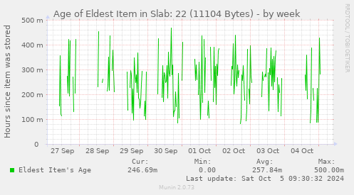 weekly graph