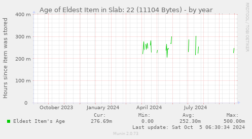 Age of Eldest Item in Slab: 22 (11104 Bytes)