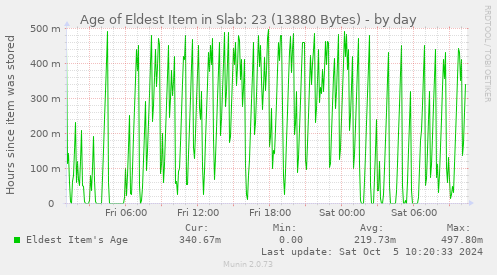 Age of Eldest Item in Slab: 23 (13880 Bytes)