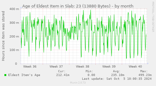 Age of Eldest Item in Slab: 23 (13880 Bytes)