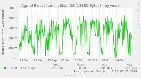 Age of Eldest Item in Slab: 23 (13880 Bytes)