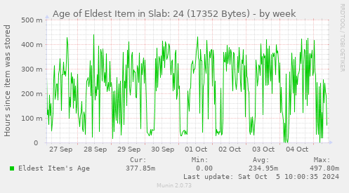 Age of Eldest Item in Slab: 24 (17352 Bytes)