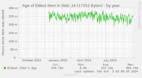 Age of Eldest Item in Slab: 24 (17352 Bytes)