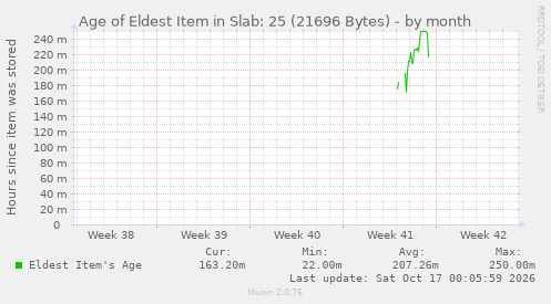 Age of Eldest Item in Slab: 25 (21696 Bytes)