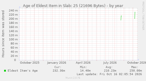 Age of Eldest Item in Slab: 25 (21696 Bytes)