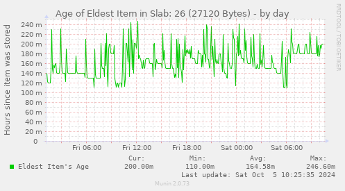 Age of Eldest Item in Slab: 26 (27120 Bytes)