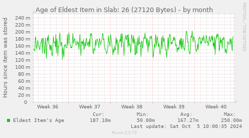 Age of Eldest Item in Slab: 26 (27120 Bytes)