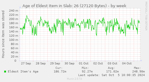 Age of Eldest Item in Slab: 26 (27120 Bytes)