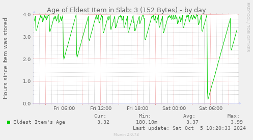 Age of Eldest Item in Slab: 3 (152 Bytes)