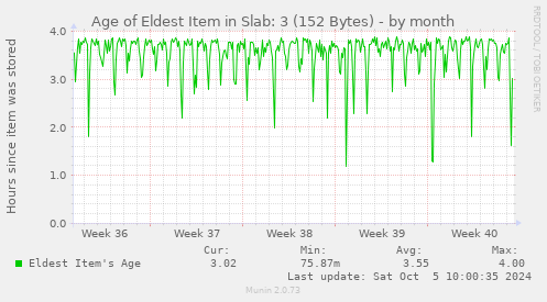 Age of Eldest Item in Slab: 3 (152 Bytes)