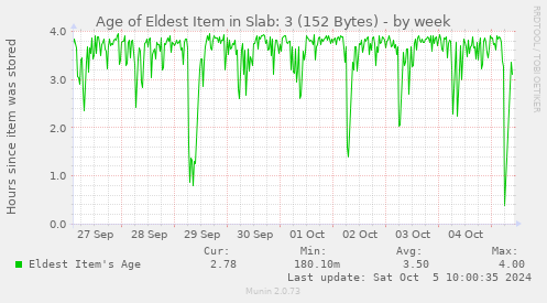 weekly graph