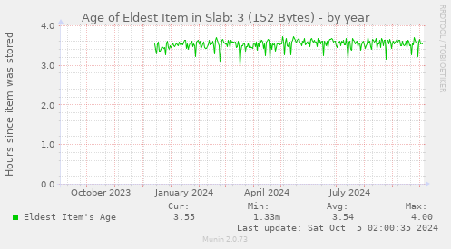 Age of Eldest Item in Slab: 3 (152 Bytes)