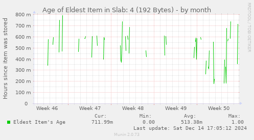 Age of Eldest Item in Slab: 4 (192 Bytes)