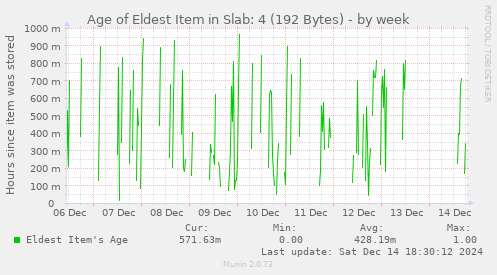 Age of Eldest Item in Slab: 4 (192 Bytes)