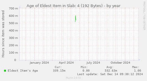 Age of Eldest Item in Slab: 4 (192 Bytes)