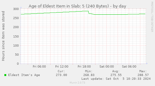 Age of Eldest Item in Slab: 5 (240 Bytes)