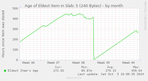 Age of Eldest Item in Slab: 5 (240 Bytes)