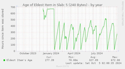 Age of Eldest Item in Slab: 5 (240 Bytes)