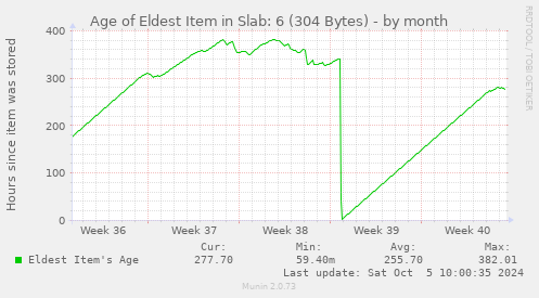 Age of Eldest Item in Slab: 6 (304 Bytes)