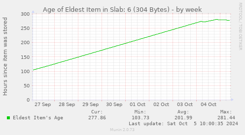 Age of Eldest Item in Slab: 6 (304 Bytes)