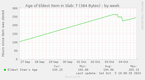 Age of Eldest Item in Slab: 7 (384 Bytes)