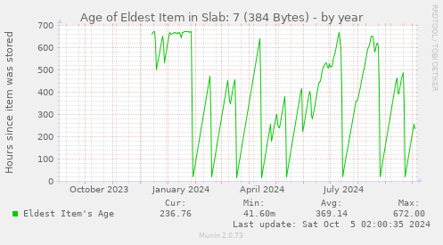 Age of Eldest Item in Slab: 7 (384 Bytes)