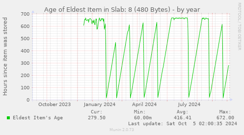 Age of Eldest Item in Slab: 8 (480 Bytes)