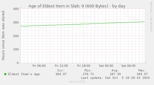 Age of Eldest Item in Slab: 9 (600 Bytes)