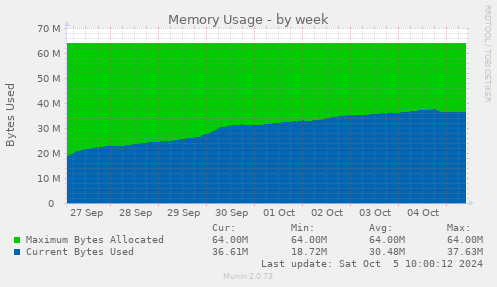 Memory Usage