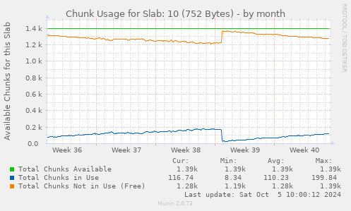 Chunk Usage for Slab: 10 (752 Bytes)