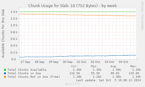 Chunk Usage for Slab: 10 (752 Bytes)