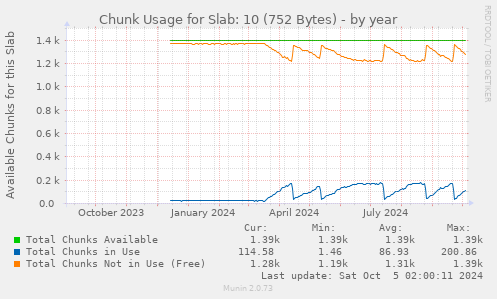 Chunk Usage for Slab: 10 (752 Bytes)