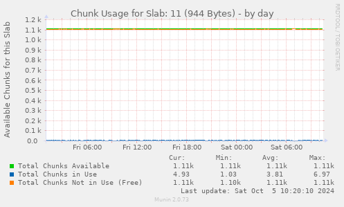 Chunk Usage for Slab: 11 (944 Bytes)