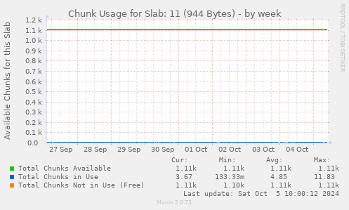 Chunk Usage for Slab: 11 (944 Bytes)