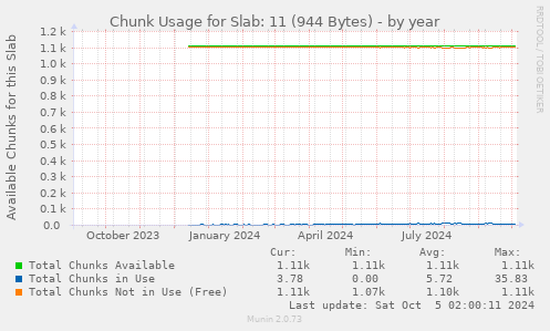 Chunk Usage for Slab: 11 (944 Bytes)