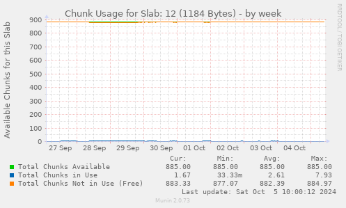 Chunk Usage for Slab: 12 (1184 Bytes)