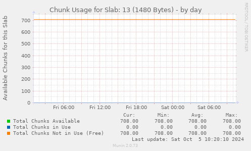 Chunk Usage for Slab: 13 (1480 Bytes)