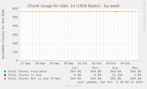 Chunk Usage for Slab: 14 (1856 Bytes)