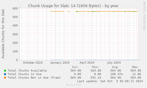 Chunk Usage for Slab: 14 (1856 Bytes)